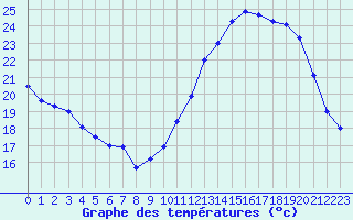 Courbe de tempratures pour Blois (41)