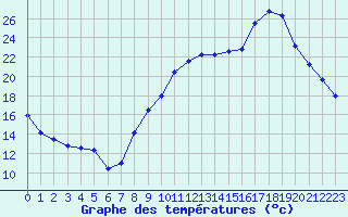 Courbe de tempratures pour Perpignan (66)