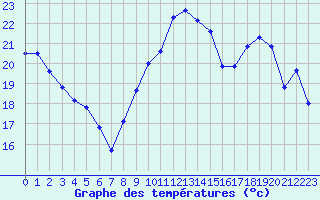 Courbe de tempratures pour Montlimar (26)