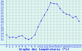 Courbe de tempratures pour Perpignan (66)