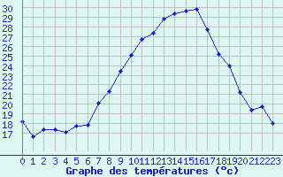 Courbe de tempratures pour Fribourg (All)
