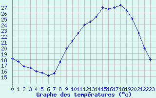 Courbe de tempratures pour Quimper (29)