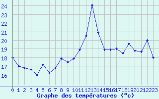 Courbe de tempratures pour Cap Mele (It)