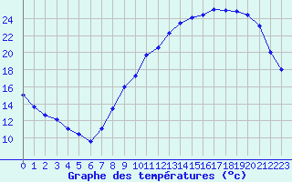 Courbe de tempratures pour Chteaudun (28)