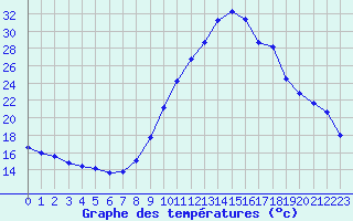 Courbe de tempratures pour Sisteron (04)