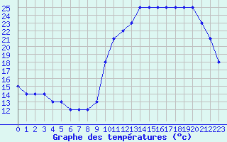 Courbe de tempratures pour Liefrange (Lu)