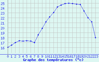 Courbe de tempratures pour Aoste (It)