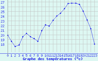 Courbe de tempratures pour Pertuis - Le Farigoulier (84)