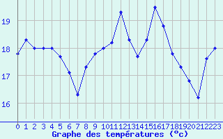 Courbe de tempratures pour Pointe du Raz (29)