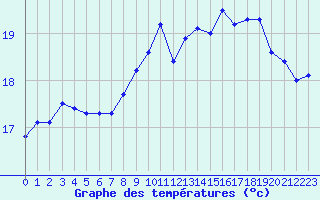 Courbe de tempratures pour Dunkerque (59)