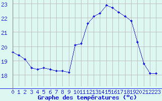 Courbe de tempratures pour Cap Ferret (33)