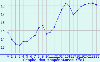 Courbe de tempratures pour Valognes (50)