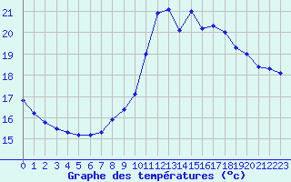 Courbe de tempratures pour Ile de Groix (56)