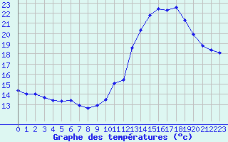 Courbe de tempratures pour Pomrols (34)