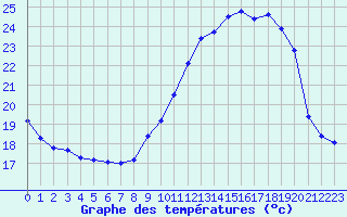 Courbe de tempratures pour Mont-de-Marsan (40)