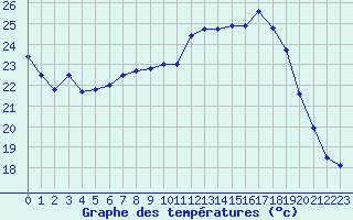 Courbe de tempratures pour Oberriet / Kriessern