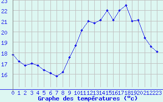 Courbe de tempratures pour Hd-Bazouges (35)