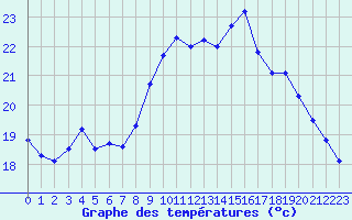 Courbe de tempratures pour Alistro (2B)