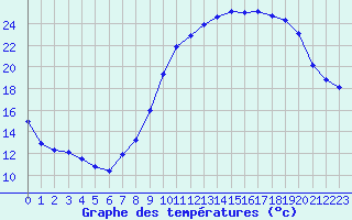 Courbe de tempratures pour Ernage (Be)