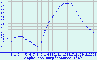 Courbe de tempratures pour Frontenay (79)