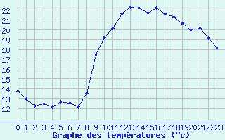 Courbe de tempratures pour Angliers (17)