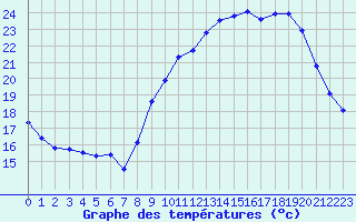 Courbe de tempratures pour Langres (52) 