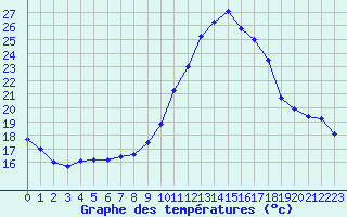 Courbe de tempratures pour Logrono (Esp)