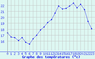 Courbe de tempratures pour Herhet (Be)