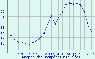 Courbe de tempratures pour Toussus-le-Noble (78)