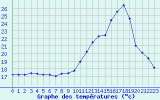 Courbe de tempratures pour Montlimar (26)