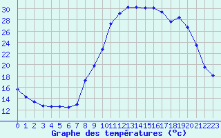 Courbe de tempratures pour Carpentras (84)