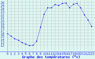 Courbe de tempratures pour Saclas (91)