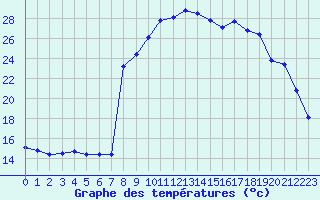 Courbe de tempratures pour Laqueuille (63)