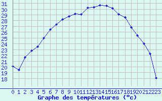 Courbe de tempratures pour Pasvik