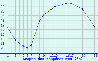 Courbe de tempratures pour Recoules de Fumas (48)