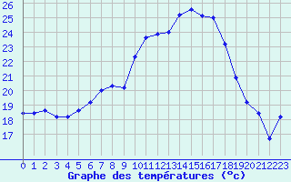 Courbe de tempratures pour Lahr (All)