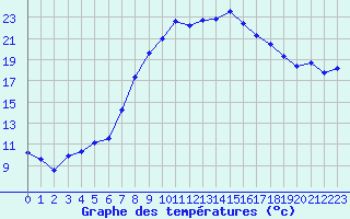 Courbe de tempratures pour Les Charbonnires (Sw)