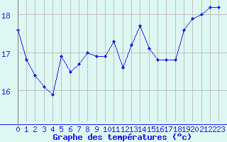 Courbe de tempratures pour Pirou (50)