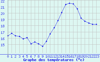 Courbe de tempratures pour Gruissan (11)