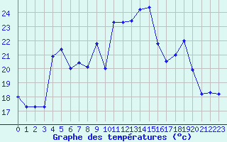 Courbe de tempratures pour Ile du Levant (83)