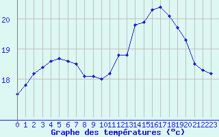 Courbe de tempratures pour Nostang (56)