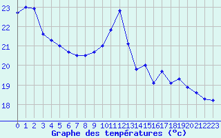 Courbe de tempratures pour Pointe de Socoa (64)