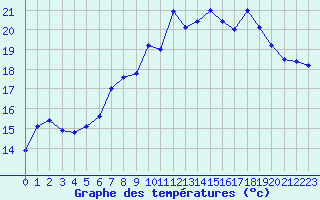 Courbe de tempratures pour La Fretaz (Sw)