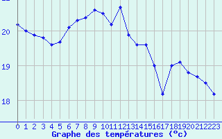 Courbe de tempratures pour Santander (Esp)