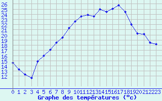 Courbe de tempratures pour Sunne