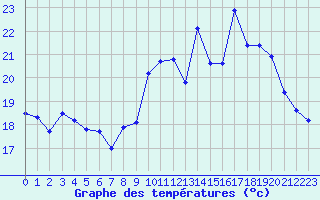 Courbe de tempratures pour Saclas (91)