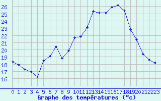 Courbe de tempratures pour Lahr (All)