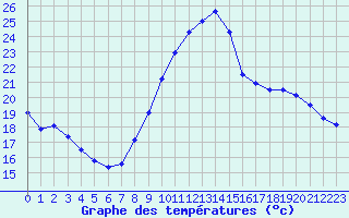 Courbe de tempratures pour Fiscaglia Migliarino (It)