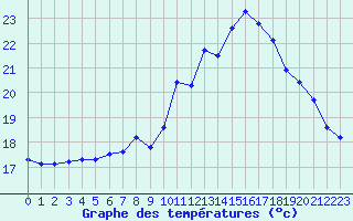 Courbe de tempratures pour Gurande (44)