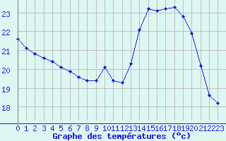 Courbe de tempratures pour Valence d